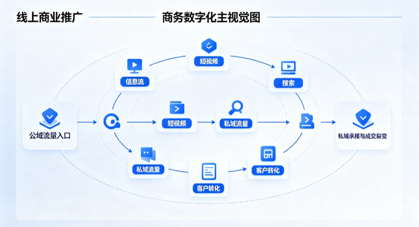 赵县线上商业推广怎么做？全域流量闭环搭建与低成本转化实战指南
